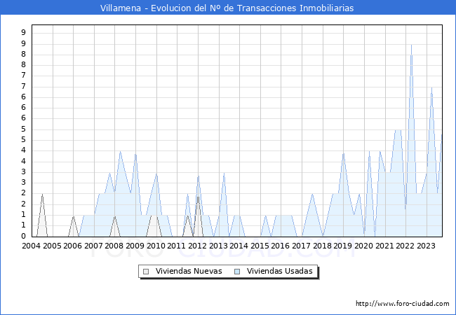 Evolución del número de compraventas de viviendas elevadas a escritura pública ante notario en el municipio de Villamena - 3T 2023