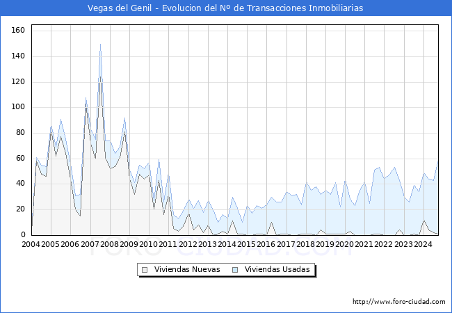 Evolucin del nmero de compraventas de viviendas elevadas a escritura pblica ante notario en el municipio de Vegas del Genil - 3T 2024