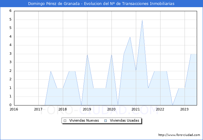 Evolución del número de compraventas de viviendas elevadas a escritura pública ante notario en el municipio de Domingo Pérez de Granada - 2T 2023
