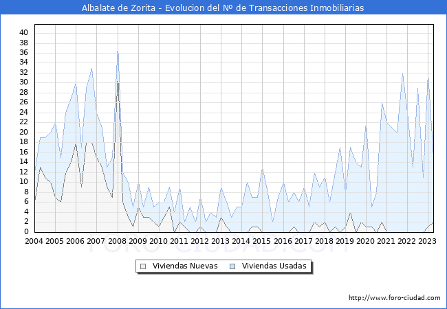 Evolución del número de compraventas de viviendas elevadas a escritura pública ante notario en el municipio de Albalate de Zorita - 1T 2023