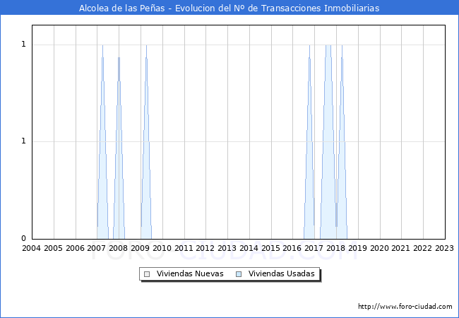 Evolución del número de compraventas de viviendas elevadas a escritura pública ante notario en el municipio de Alcolea de las Peñas - 4T 2022