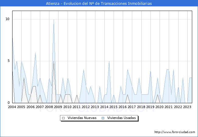 Evolución del número de compraventas de viviendas elevadas a escritura pública ante notario en el municipio de Atienza - 2T 2023