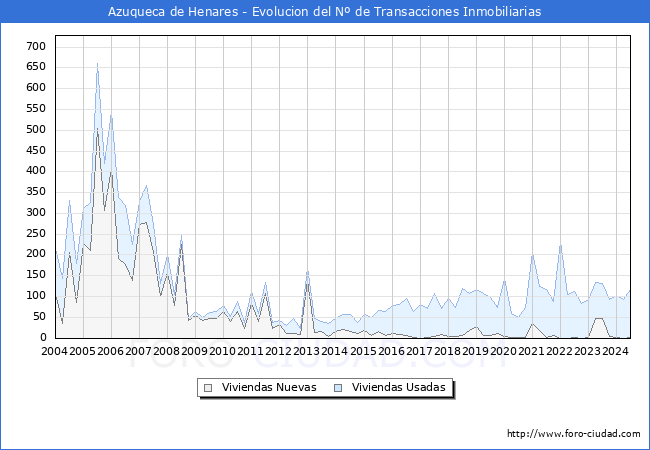 Evolucin del nmero de compraventas de viviendas elevadas a escritura pblica ante notario en el municipio de Azuqueca de Henares - 2T 2024