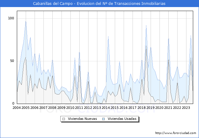 Evolución del número de compraventas de viviendas elevadas a escritura pública ante notario en el municipio de Cabanillas del Campo - 3T 2023