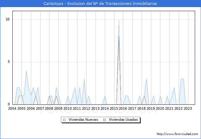 Evolución del número de compraventas de viviendas elevadas a escritura pública ante notario en el municipio de Cantalojas - 3T 2023