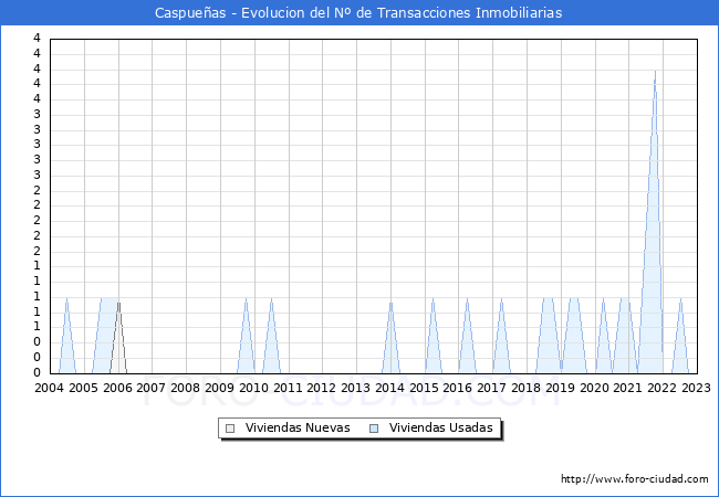 Evolución del número de compraventas de viviendas elevadas a escritura pública ante notario en el municipio de Caspueñas - 4T 2022
