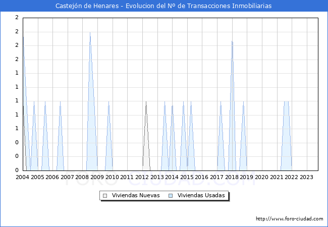 Evolución del número de compraventas de viviendas elevadas a escritura pública ante notario en el municipio de Castejón de Henares - 3T 2023