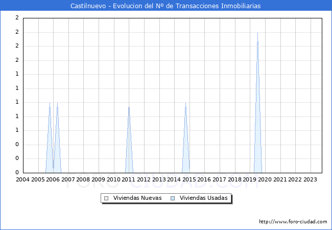 Evolución del número de compraventas de viviendas elevadas a escritura pública ante notario en el municipio de Castilnuevo - 3T 2023