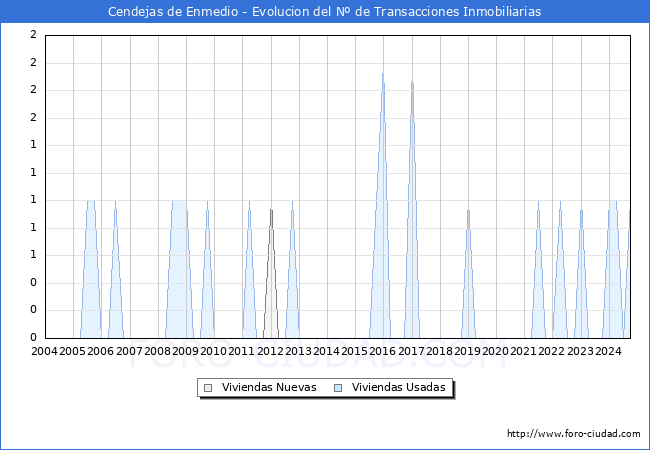 Evolucin del nmero de compraventas de viviendas elevadas a escritura pblica ante notario en el municipio de Cendejas de Enmedio - 3T 2024
