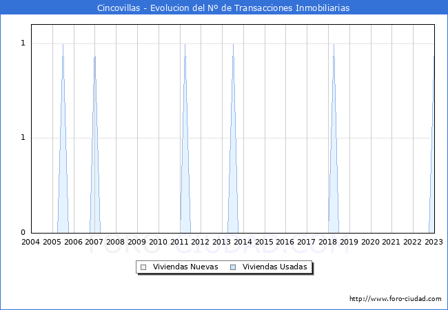 Evolución del número de compraventas de viviendas elevadas a escritura pública ante notario en el municipio de Cincovillas - 4T 2022