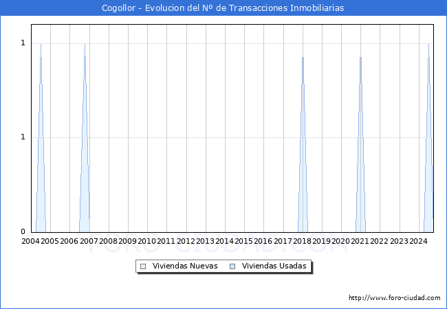 Evolucin del nmero de compraventas de viviendas elevadas a escritura pblica ante notario en el municipio de Cogollor - 3T 2024