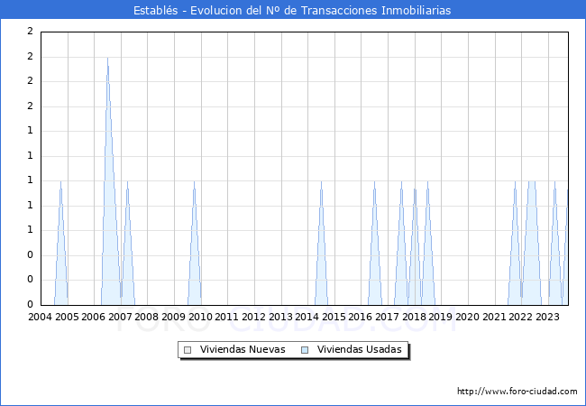 Evolución del número de compraventas de viviendas elevadas a escritura pública ante notario en el municipio de Establés - 3T 2023