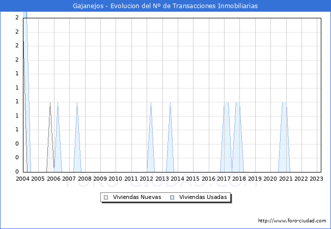 Evolución del número de compraventas de viviendas elevadas a escritura pública ante notario en el municipio de Gajanejos - 1T 2023