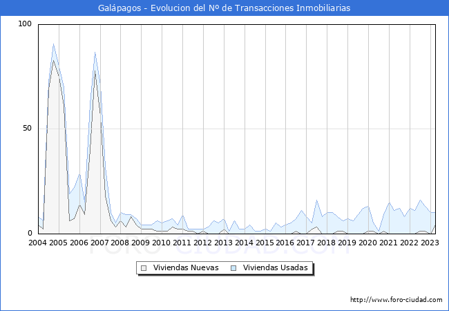 Evolución del número de compraventas de viviendas elevadas a escritura pública ante notario en el municipio de Galápagos - 1T 2023