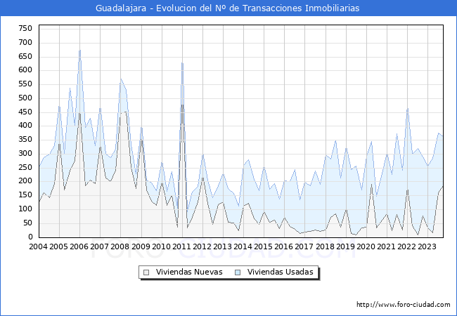 Evolución del número de compraventas de viviendas elevadas a escritura pública ante notario en el municipio de Guadalajara - 3T 2023