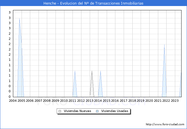 Evolución del número de compraventas de viviendas elevadas a escritura pública ante notario en el municipio de Henche - 3T 2023