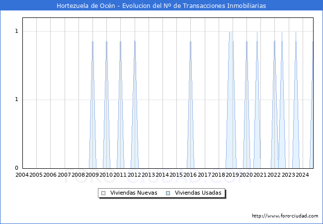 Evolucin del nmero de compraventas de viviendas elevadas a escritura pblica ante notario en el municipio de Hortezuela de Ocn - 3T 2024