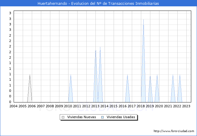 Evolución del número de compraventas de viviendas elevadas a escritura pública ante notario en el municipio de Huertahernando - 2T 2023