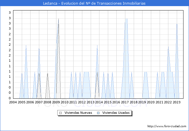 Evolución del número de compraventas de viviendas elevadas a escritura pública ante notario en el municipio de Ledanca - 3T 2023