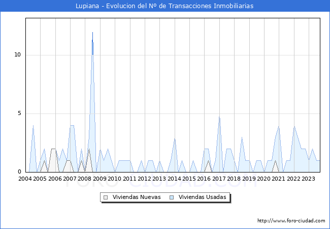 Evolución del número de compraventas de viviendas elevadas a escritura pública ante notario en el municipio de Lupiana - 3T 2023