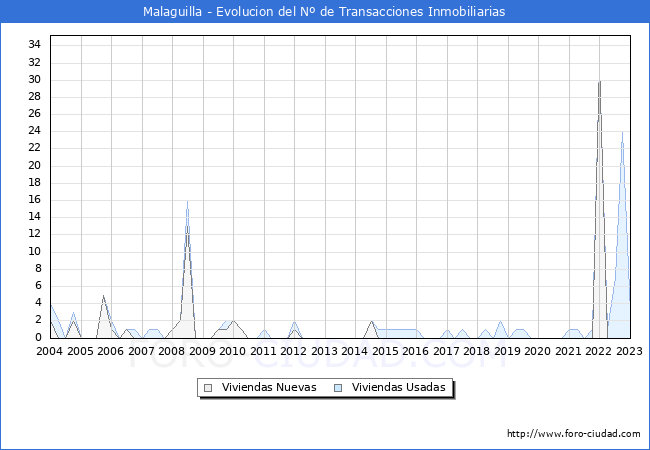 Evolución del número de compraventas de viviendas elevadas a escritura pública ante notario en el municipio de Malaguilla - 4T 2022