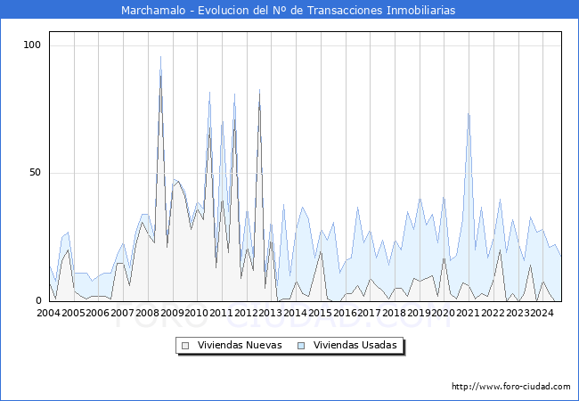Evolucin del nmero de compraventas de viviendas elevadas a escritura pblica ante notario en el municipio de Marchamalo - 3T 2024