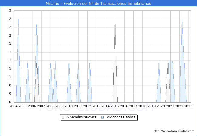 Evolución del número de compraventas de viviendas elevadas a escritura pública ante notario en el municipio de Miralrío - 1T 2023
