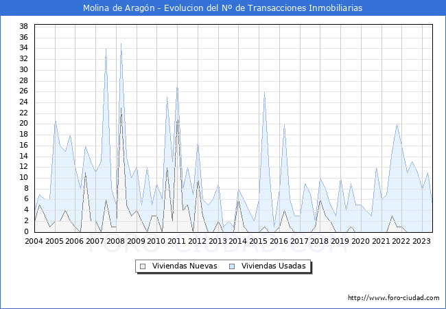 Evolución del número de compraventas de viviendas elevadas a escritura pública ante notario en el municipio de Molina de Aragón - 2T 2023
