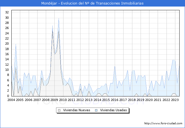 Evolución del número de compraventas de viviendas elevadas a escritura pública ante notario en el municipio de Mondéjar - 2T 2023