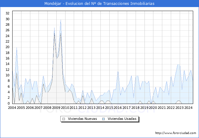 Evolucin del nmero de compraventas de viviendas elevadas a escritura pblica ante notario en el municipio de Mondjar - 2T 2024