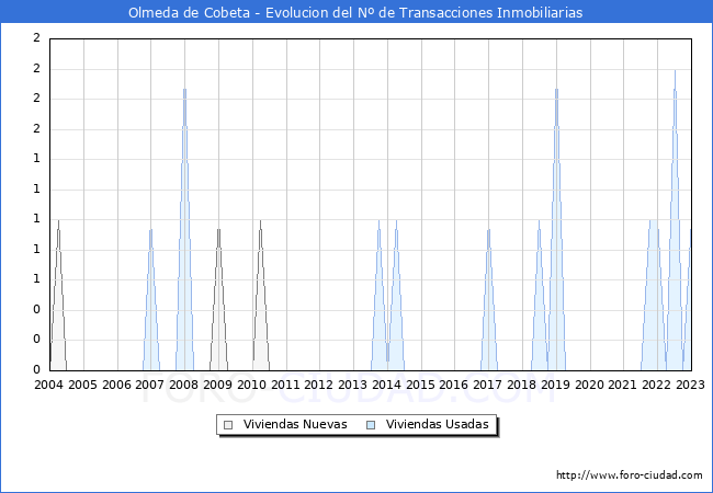 Evolucin del nmero de compraventas de viviendas elevadas a escritura pblica ante notario en el municipio de Olmeda de Cobeta - 4T 2022