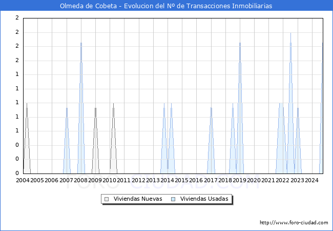 Evolucin del nmero de compraventas de viviendas elevadas a escritura pblica ante notario en el municipio de Olmeda de Cobeta - 3T 2024