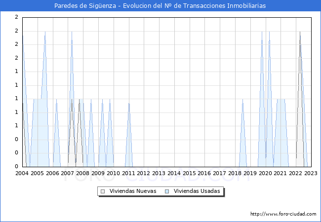 Evolución del número de compraventas de viviendas elevadas a escritura pública ante notario en el municipio de Paredes de Sigüenza - 4T 2022