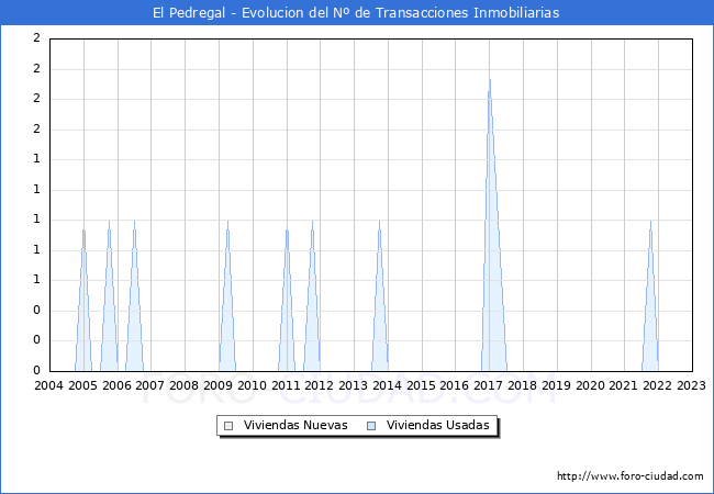 Evolución del número de compraventas de viviendas elevadas a escritura pública ante notario en el municipio de El Pedregal - 4T 2022