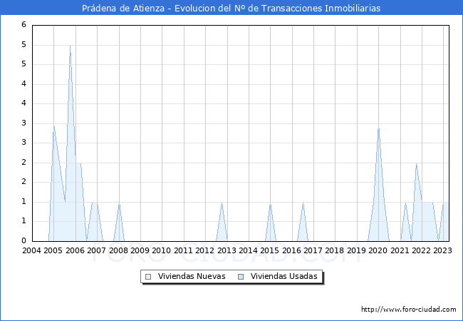Evolución del número de compraventas de viviendas elevadas a escritura pública ante notario en el municipio de Prádena de Atienza - 1T 2023