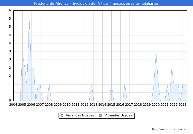 Evolución del número de compraventas de viviendas elevadas a escritura pública ante notario en el municipio de Prádena de Atienza - 2T 2023