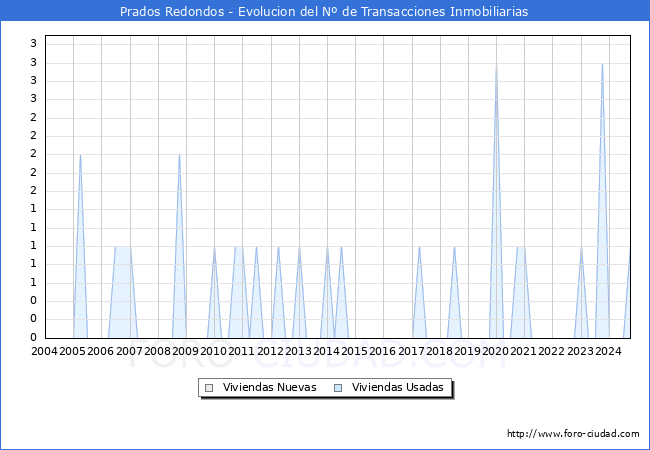 Evolucin del nmero de compraventas de viviendas elevadas a escritura pblica ante notario en el municipio de Prados Redondos - 1T 2025