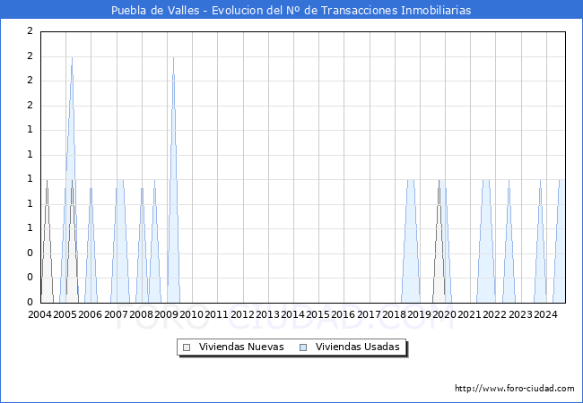 Evolucin del nmero de compraventas de viviendas elevadas a escritura pblica ante notario en el municipio de Puebla de Valles - 3T 2024