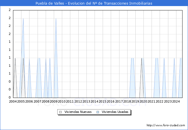 Evolucin del nmero de compraventas de viviendas elevadas a escritura pblica ante notario en el municipio de Puebla de Valles - 1T 2025