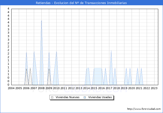 Evolución del número de compraventas de viviendas elevadas a escritura pública ante notario en el municipio de Retiendas - 2T 2023