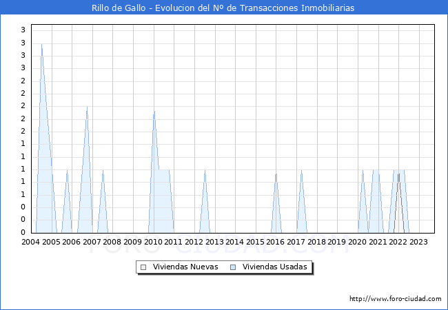 Evolución del número de compraventas de viviendas elevadas a escritura pública ante notario en el municipio de Rillo de Gallo - 3T 2023