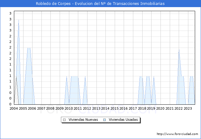 Evolución del número de compraventas de viviendas elevadas a escritura pública ante notario en el municipio de Robledo de Corpes - 3T 2023