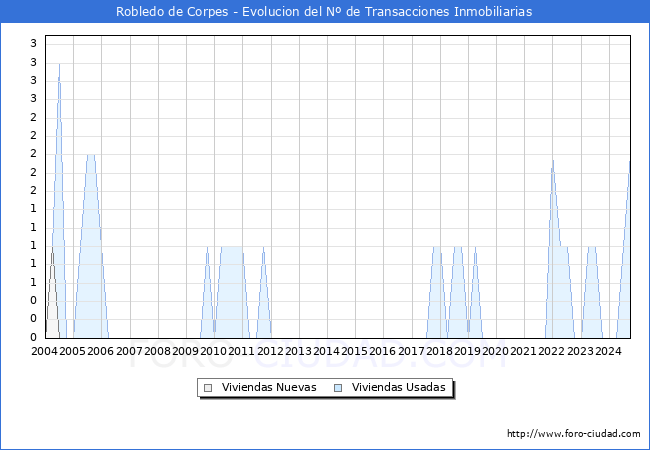 Evolucin del nmero de compraventas de viviendas elevadas a escritura pblica ante notario en el municipio de Robledo de Corpes - 3T 2024
