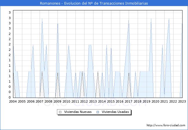 Evolución del número de compraventas de viviendas elevadas a escritura pública ante notario en el municipio de Romanones - 4T 2022