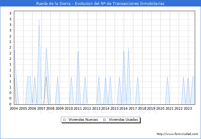 Evolución del número de compraventas de viviendas elevadas a escritura pública ante notario en el municipio de Rueda de la Sierra - 3T 2023