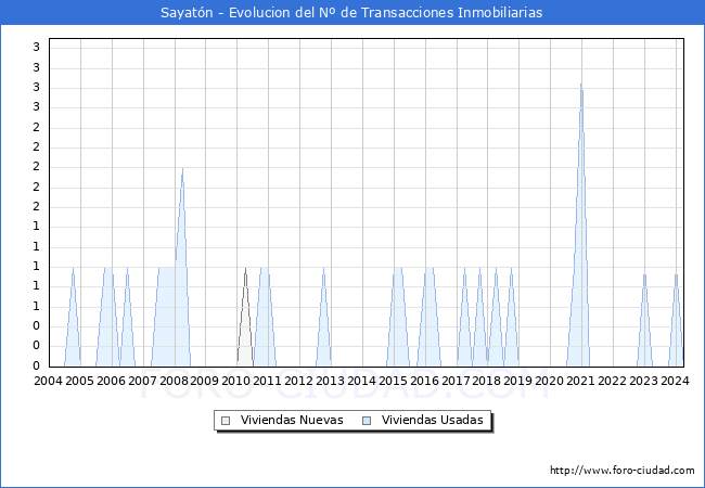 Evolucin del nmero de compraventas de viviendas elevadas a escritura pblica ante notario en el municipio de Sayatn - 1T 2024