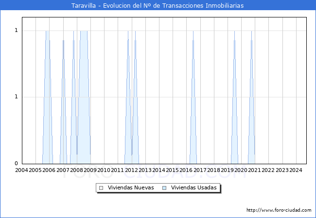 Evolucin del nmero de compraventas de viviendas elevadas a escritura pblica ante notario en el municipio de Taravilla - 3T 2024