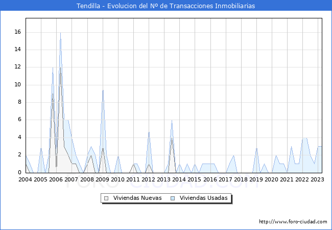 Evolución del número de compraventas de viviendas elevadas a escritura pública ante notario en el municipio de Tendilla - 1T 2023