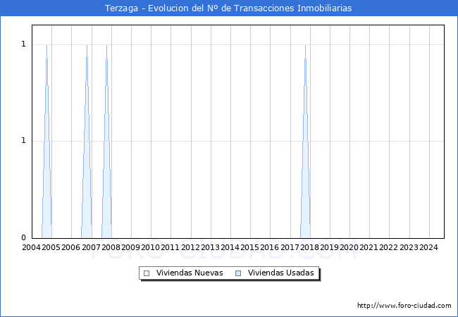 Evolucin del nmero de compraventas de viviendas elevadas a escritura pblica ante notario en el municipio de Terzaga - 3T 2024
