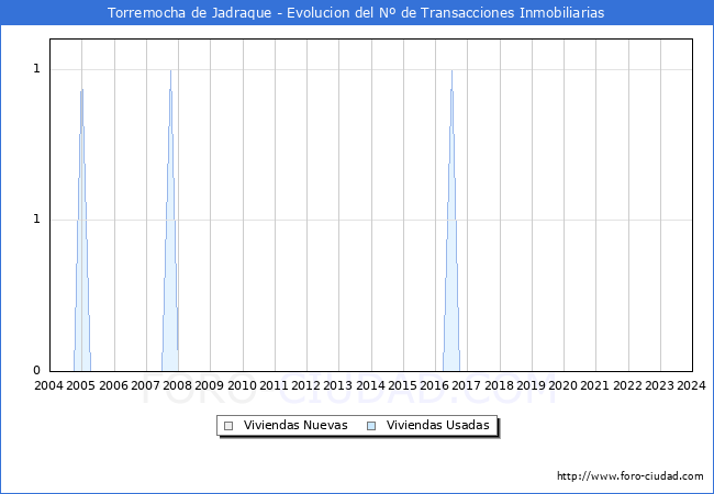 Evolucin del nmero de compraventas de viviendas elevadas a escritura pblica ante notario en el municipio de Torremocha de Jadraque - 4T 2023